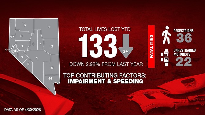 A graphic from the Nevada Department of Public Safety’s Office of Traffic Safety with preliminary data showing crash fatalities down the first four months of the year.