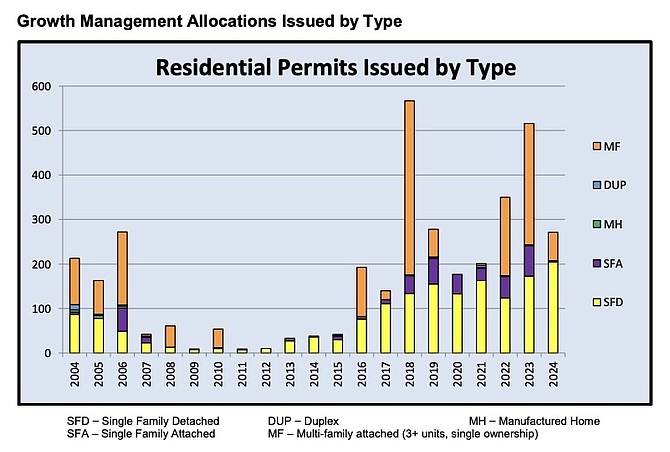 A graph provided by Carson City Community Development showing residential building permits by type since 2004.