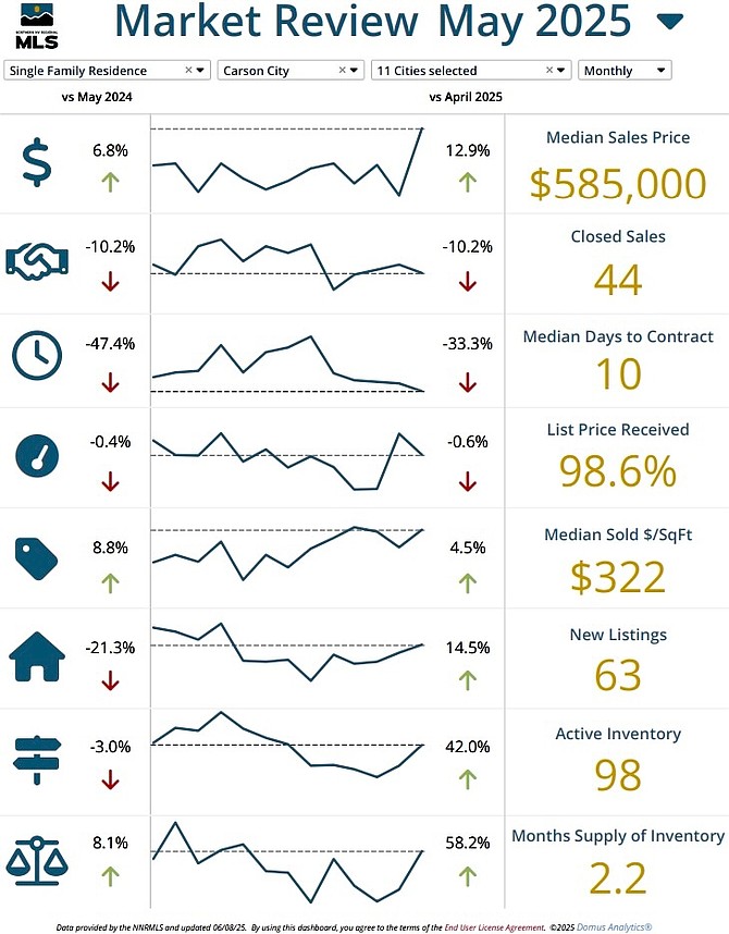 A chart from Sierra Nevada Realtors showing home market statistics in Carson City for May.