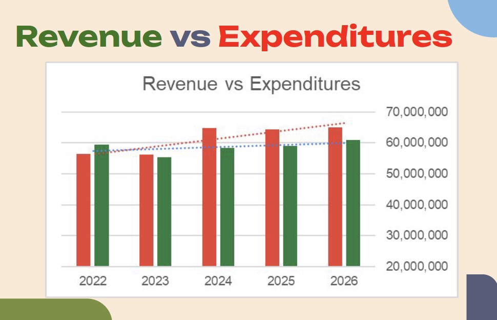 School district explores alternative funding possibility