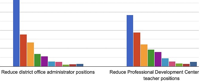 Administrators and Professional Development Center teachers among the first items the 904 takers of the Douglas County School District survey would recommend cutting.