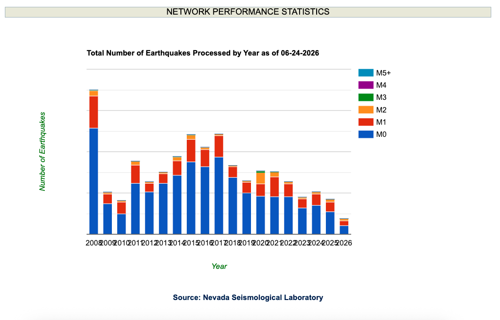 UNR lab director pursuing earthquake warning system for Nevada
