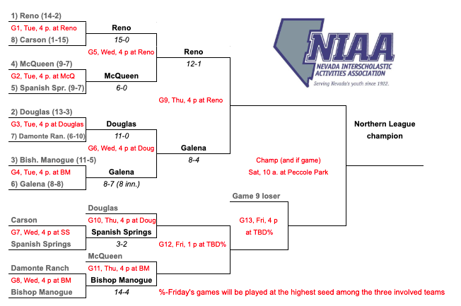 Carson baseball seeded fourth in City Section Open Division; Narbonne is  sixth