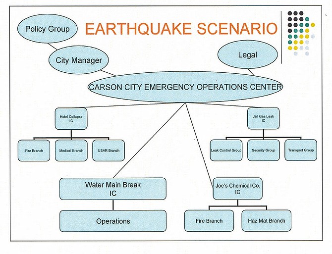 Courtesy Carson City In this scenario of a potential earthquake disaster, multiple incidents are each managed by individual incident commanders, such as would be over a jail gas leak, a hotel collapse and a water main break. Emergency Operations Center personnel are responsible for coordinating resources between incidents and for supporting the logistical and resource needs of each incident.