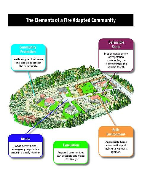 Participants can learn about the elements of a Fire- Adapted Community as shown in this diagram at Living With Fire Regional Conferences across the state this month.