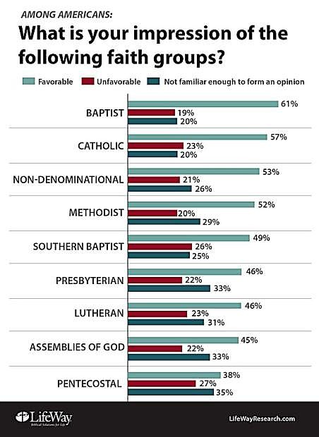 Americans&#039; impressions of 9 faith groups. Photo courtesy of LifeWay Research