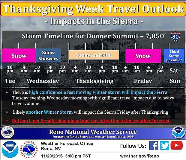 More snow is in the forecast this week, which may bring holiday-related travel impacts, according to the National Weather Service in Reno.