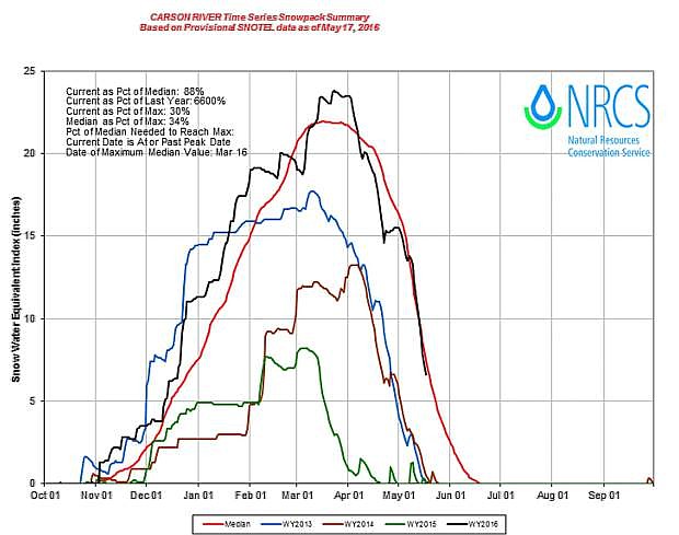 Carson River time series snowpack summary