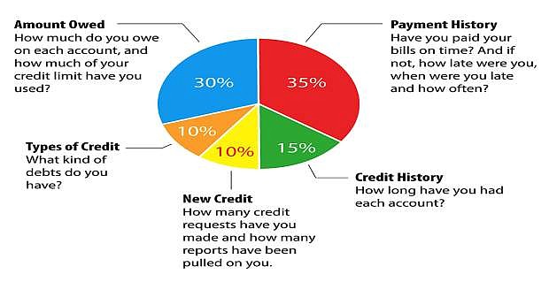 Graphic provided by http://paymycbfbill.com/credit-resources/your-credit-score/.
