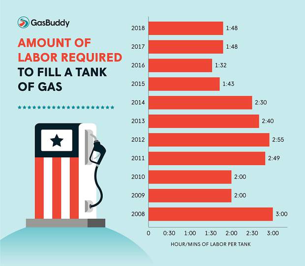 Labor Day gas prices expected to be 20 cents higher than 2017 Serving