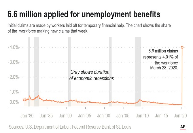 More than 6.6 million Americans applied for unemployment benefits last week,;