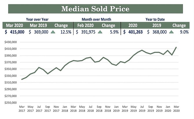 This graph shows March 2020 median home price stats for the greater Reno-Sparks region. Go to to rsar.net/reno-sparks-market-reports to access the March report from RSAR.