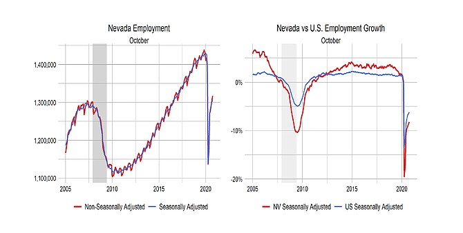 A look at Nevada&#039;s unemployment figures for October 2020, compared to the national rate. 