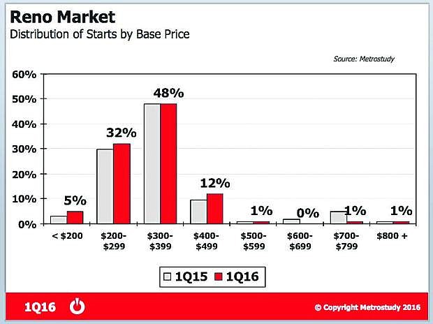 The chart shows new home starts in the Reno market, including some attached products such as townhomes, which are a less expensive option for home buyers.