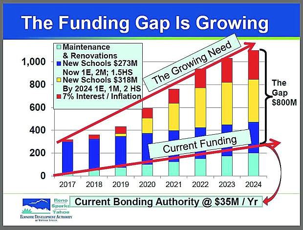 Without another funding source for capital improvements for Washoe County Schools, the gap between available funds and the need for building repairs, rennovations and new construction will continue to widen. By 2024, the need is projected to be $800 million more thancurrent  funding sources can provide.