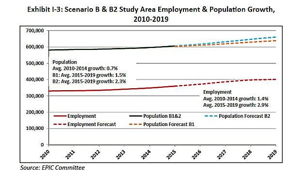 The graph shows population growth and projected population growth through 2019 in Scenario B and B2 through of the EPIC Report. The higher population growth of Scenario B2 assumes a greater influx of workers moving to the area to fill high-tech jobs.