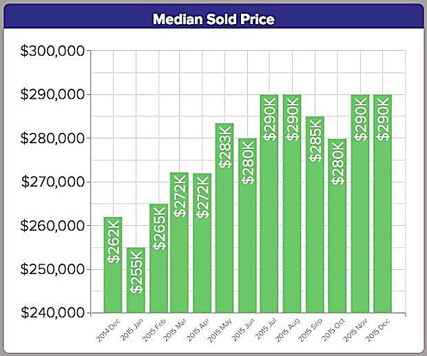 The median sold price for homes in Washoe County was $290,000 for four of the past six months, according to a report released Jan. 11 by the Reno/Sparks Association of Realtors.