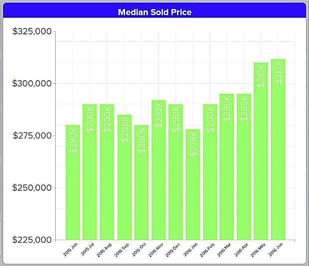 The median price of homes sold in Washoe County in June was up 11 percent over a year ago and 1 percent compared to the previous month.