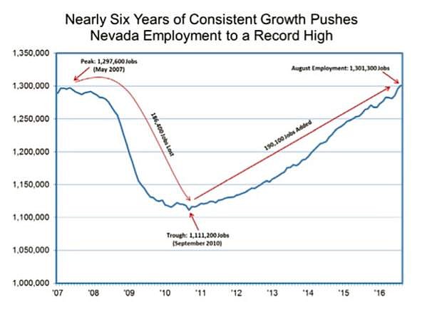 Nearly six years of growth pushes Nevada employment to record high.