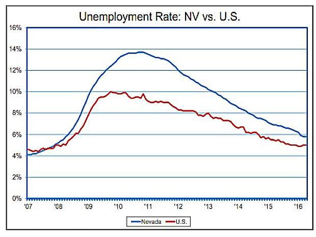 The unemployment gap in Nevada compared to the rest of the country is slowly closing.