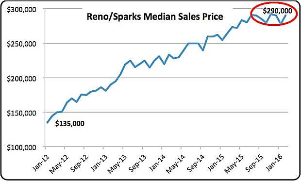 Reno/Sparks Median Sales Price