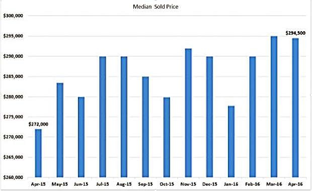 Median Sold Price