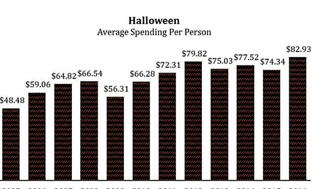 National Retail Federation 2016 Halloween Spending Survey