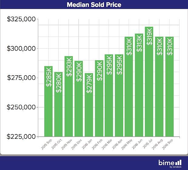 Month to month, the median price of existing homes sold in Reno remained flat in September compared to August.