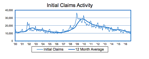 An initial claim represents the first stage of filing for unemployment benefits and is therefore most closely related to the number of people who have recently lost their job, not the overall level of unemployment. Initial claims peaked during the recession at 36,414 in December 2008, and the low point for initial claims was 9,358 in September 2016.
