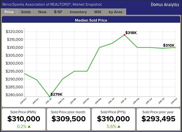 This graph from the Reno-Sparks Association of Realtors shows changes in the median price of homes in Washoe County through November 2016.