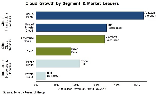 New data from Synergy Research Group shows that across six key cloud services and infrastructure market segments, operator and vendor revenues for the four quarters ending September 2016 reached $148 billion, having grown by 25% on an annualized basis.