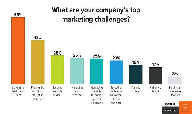 A graph from HubSpot.com shows proving the ROI of marketing efforts as one of the top marketing challenges facing companies. Content marketing may see this challenge become greater in 2017.