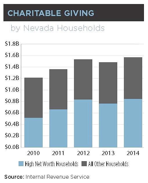 Charitable giving by individuals in Nevada reached an all-time high in 2014.