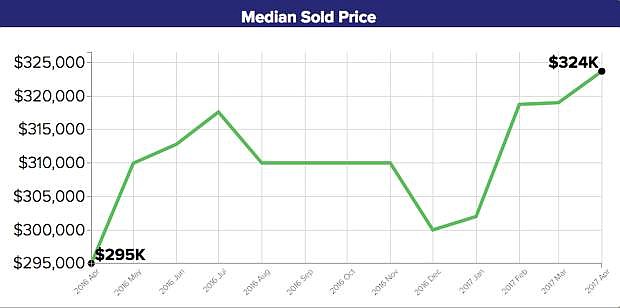 The sales price for existing single-family homes in Washoe County has increased 11 percent from April 2016 to April 2017.