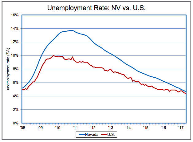 The gap between the Nevada and U.S. unemployment rates has narrowed significantly in 2017.
