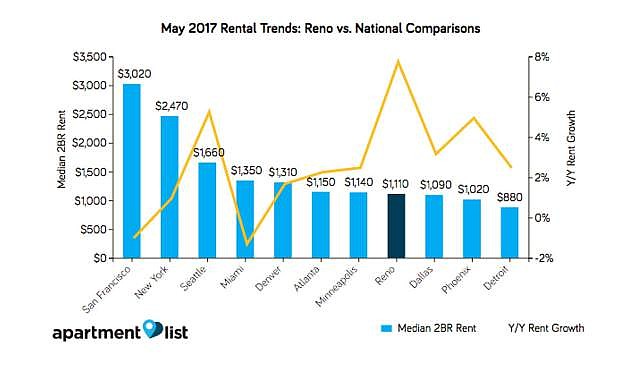 Blue bars represent the median rental price for a two bedroom apartment in 11 cities throughout the nation. The yellow line is the percent change year-over-year in those cities. While Reno is still one of the more affordable cities, rents are increase much faster than the rest of the nation.