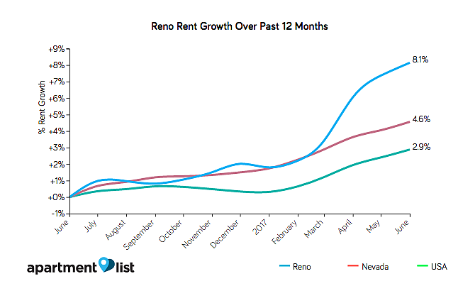 Increases in rents in Reno is well above the state and national averages.