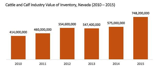 The cattle and calf industry value of inventory in Nevada increased from $414 million in 2010 to $748 million in 2015.