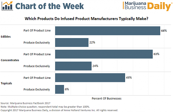 The types of products cannabis manufactures make by percent of business.
