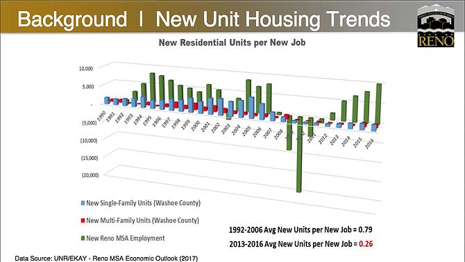 This graph from the City of Reno Housing Overview contrasts the growth in employment (green) with construction of new housing in Washoe County. 