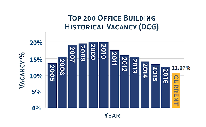 Top 200 Office Building Historical Vacancy