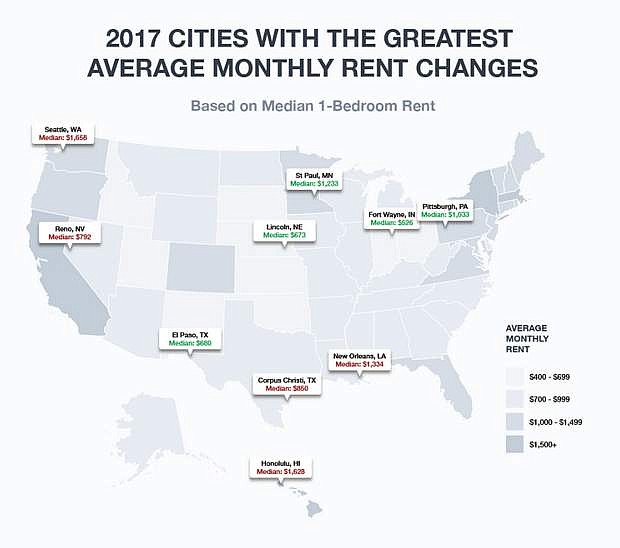 While Reno apartment rents remain below the national average, the city nevertheless say the second highest rent increase in 2017 for one-bedroom apartments, among cities tracked by ABODO.
