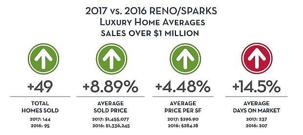 The above information is compiled from the Northern Nevada Multiple Listing Service for transactions over $1 million in all Reno/Sparks areas for all of 2017; numbers are accurate as of Jan. 5, 2018.