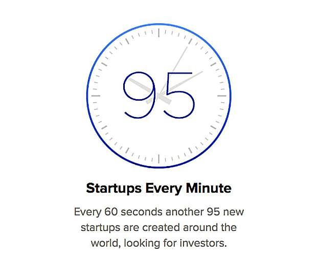 According to Startup Angels, 95 new startups are created around the world every minute.