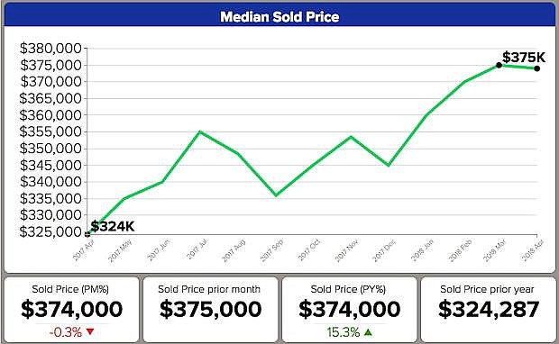 A snapshot of median home prices for April 2018 in Reno-Sparks, according to the Reno/Sparks Association of Realtors.