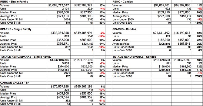 These raw statistics provided by Chase International for Northern Nevada compare the first half of 2018 (left column) to the same timeframe from 2017 (right column).