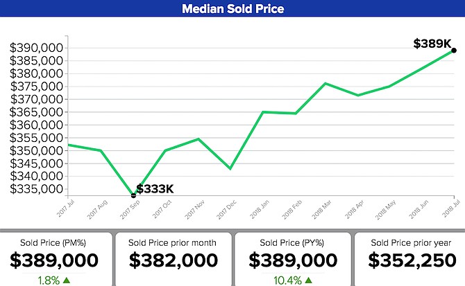 This market snapshot shows the YOY trend of median price for Washoe County.
