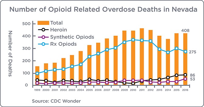 This graphic compiled by the Helios Labs team shows the reality of opioid-related deaths in Nevada.