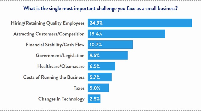 According to the 2019 survey, Nevada small business owners say hiring/retaining quality staff is the most importance challenge they face.  