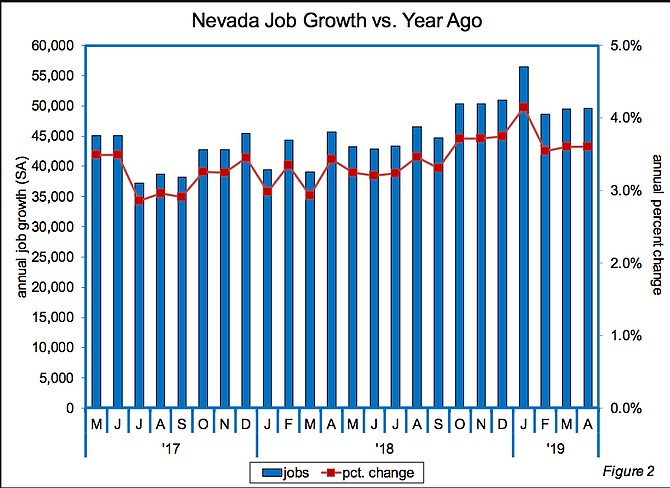 The Silver State has added 49,600 jobs since
the same month last year, a gain of 3.6 percent. 